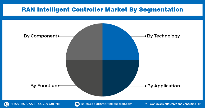 RAN Intelligent Controller Market Seg